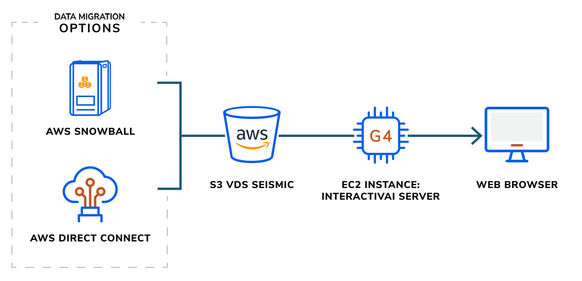 Bluware & AWS Integration